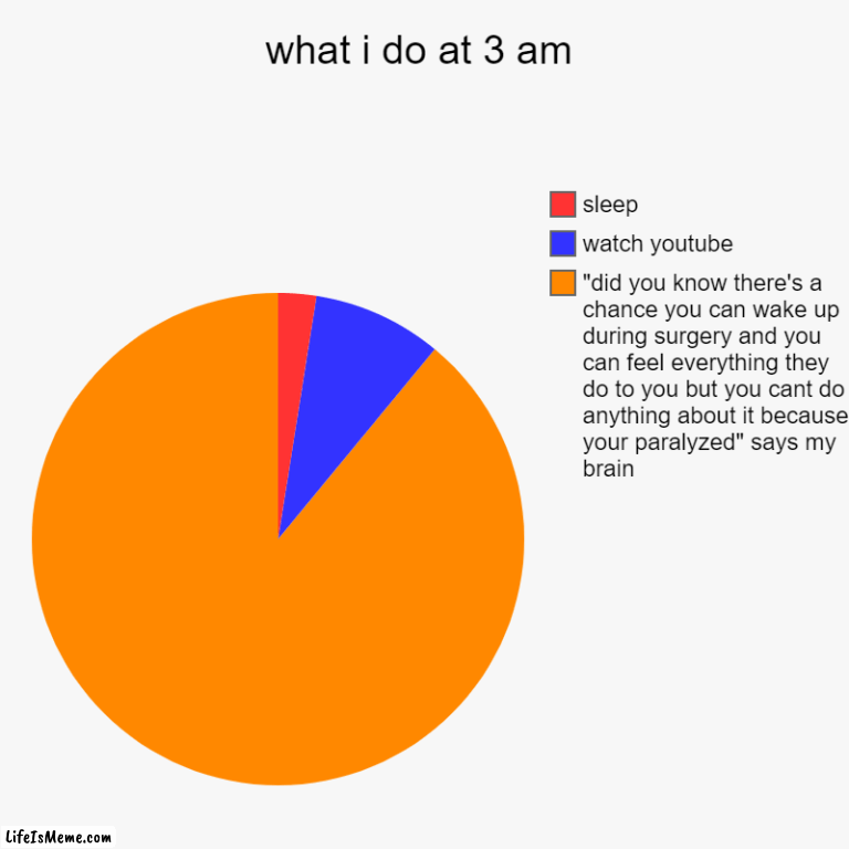 well i'm not getting sleep for 10 years. | what i do at 3 am | "did you know there's a chance you can wake up during surgery and you can feel everything they do to you but you cant do | image tagged in pie charts,why,brain,3 am,me and the boys at 3 am,sleep | made w/ Lifeismeme chart maker