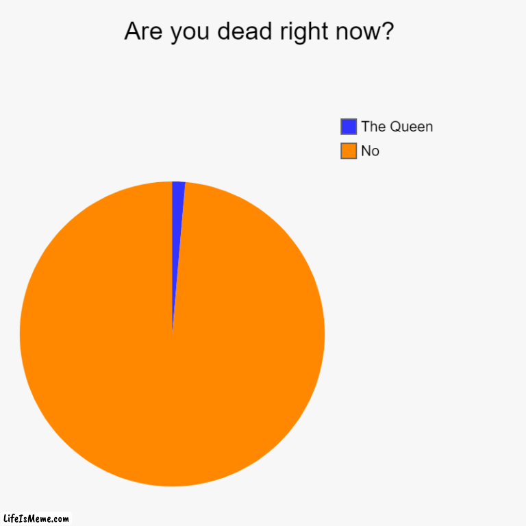 for real tho RIP | Are you dead right now? | No, The Queen | image tagged in charts,pie charts,satire,dark humor,british | made w/ Lifeismeme chart maker