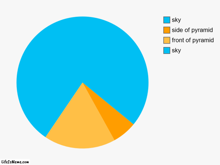 Pyramid. | sky, front of pyramid, side of pyramid, sky | image tagged in charts,pie charts,pyramid | made w/ Lifeismeme chart maker