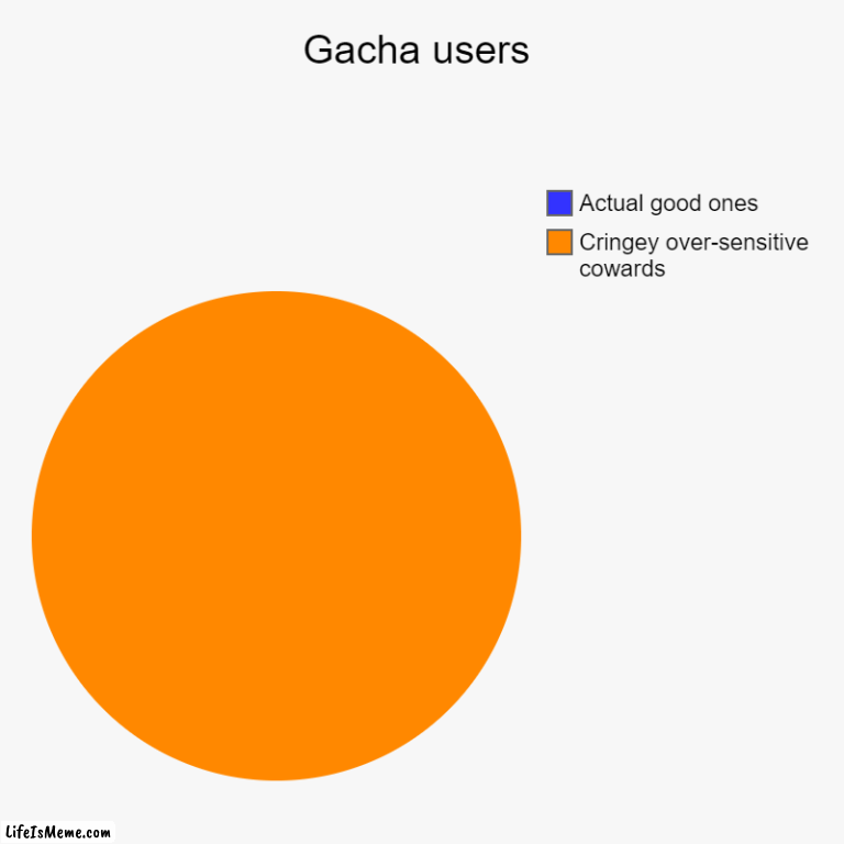 >:) | Gacha users | Cringey over-sensitive cowards, Actual good ones | image tagged in charts,pie charts | made w/ Lifeismeme chart maker
