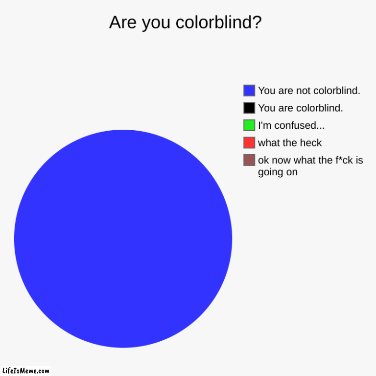 Are YOU colorblind? | Are you colorblind? | ok now what the f*ck is going on, what the heck, I'm confused..., You are colorblind., You are not colorblind. | image tagged in charts,pie charts,colorblind,color,memes | made w/ Lifeismeme chart maker