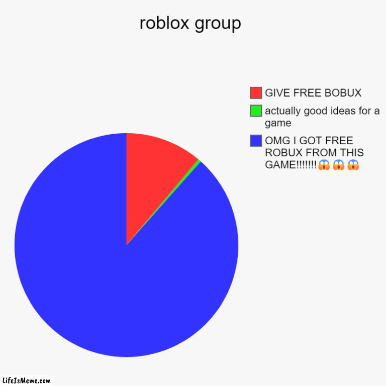 roblox groups be like | roblox group | OMG I GOT FREE ROBUX FROM THIS GAME!!!!!!!???, actually good ideas for a game, GIVE FREE BOBUX | image tagged in charts,pie charts | made w/ Lifeismeme chart maker