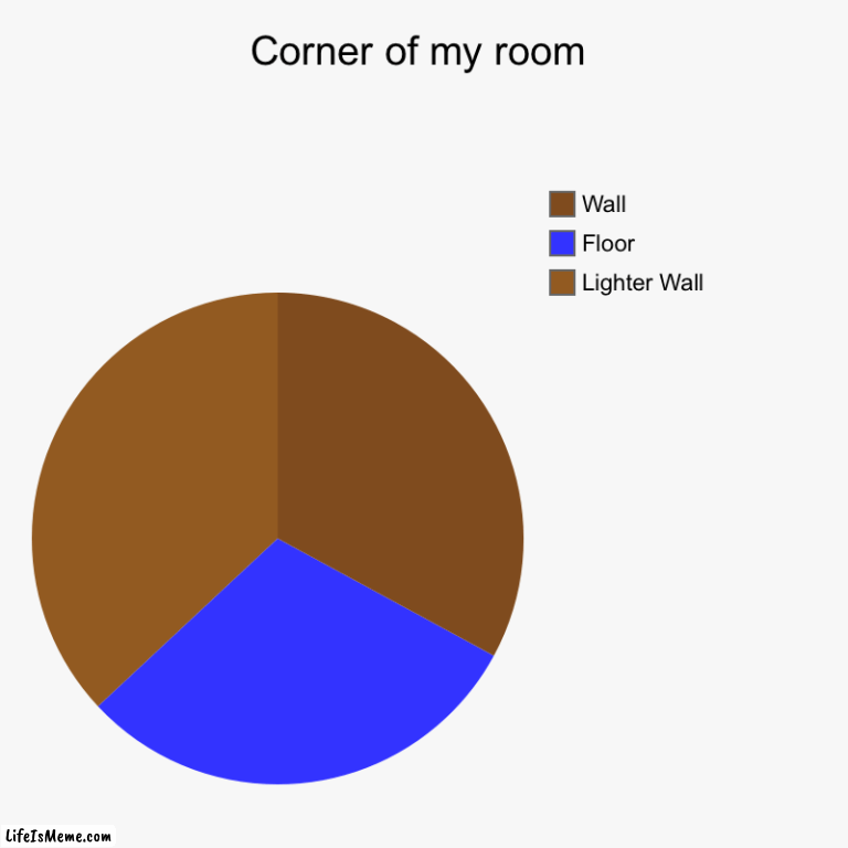 Idk it’s a corner | Corner of my room | Lighter Wall, Floor, Wall | image tagged in charts,pie charts | made w/ Lifeismeme chart maker