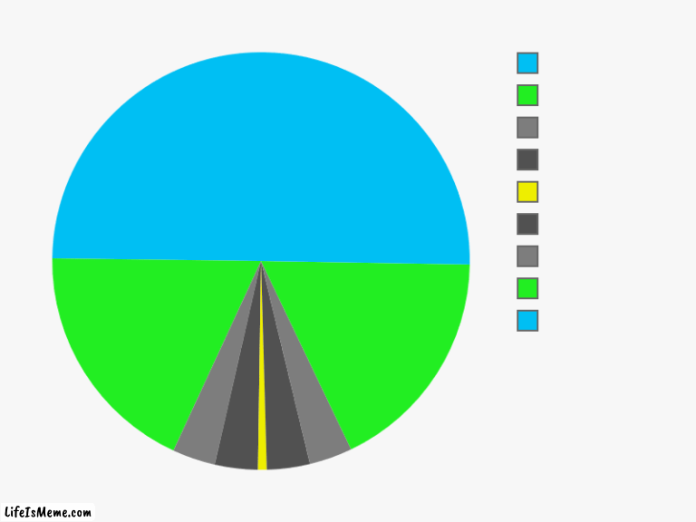 Messing with pie charts again lol | ,  ,  ,  ,  ,  ,  ,  , | image tagged in charts,pie charts | made w/ Lifeismeme chart maker