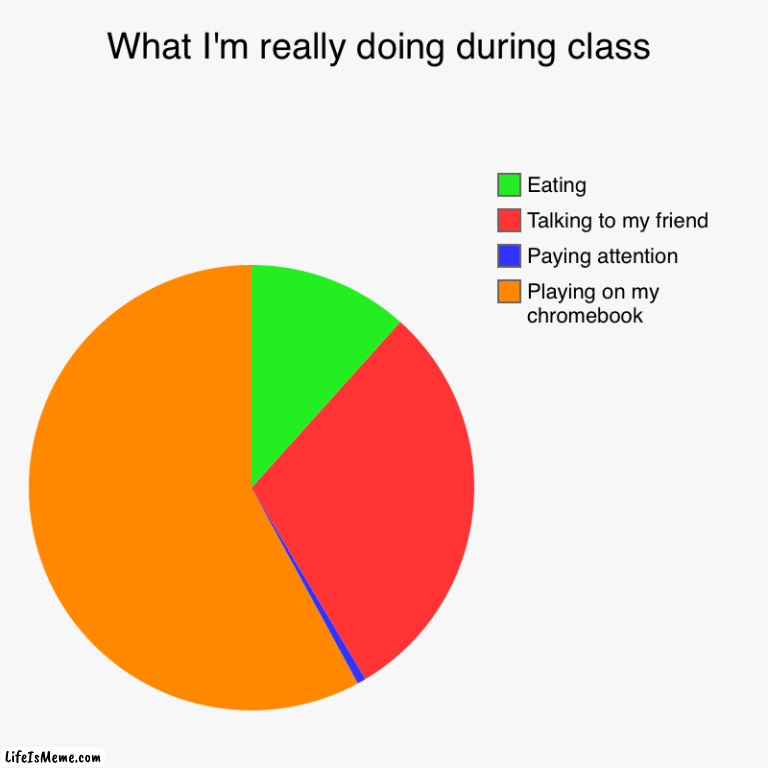 What I'm really doing in school | What I'm really doing during class | Playing on my chromebook, Paying attention, Talking to my friend, Eating | image tagged in charts,pie charts | made w/ Lifeismeme chart maker