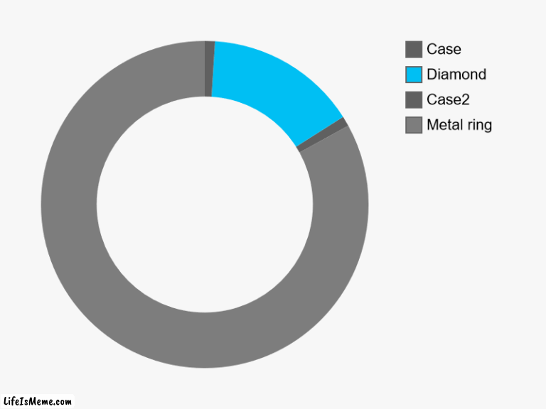 So we need a ring for- | Metal ring, Case2, Diamond, Case | image tagged in charts,donut charts | made w/ Lifeismeme chart maker
