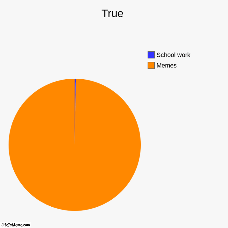 Gotta be real though | True | Memes, School work | image tagged in charts,pie charts | made w/ Lifeismeme chart maker