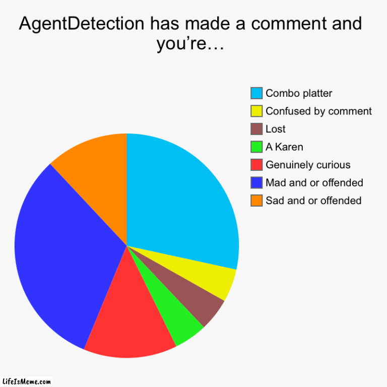 Reds | AgentDetection has made a comment and you’re… | Sad and or offended, Mad and or offended, Genuinely curious, A Karen , Lost, Confused by com | image tagged in charts,pie charts | made w/ Lifeismeme chart maker