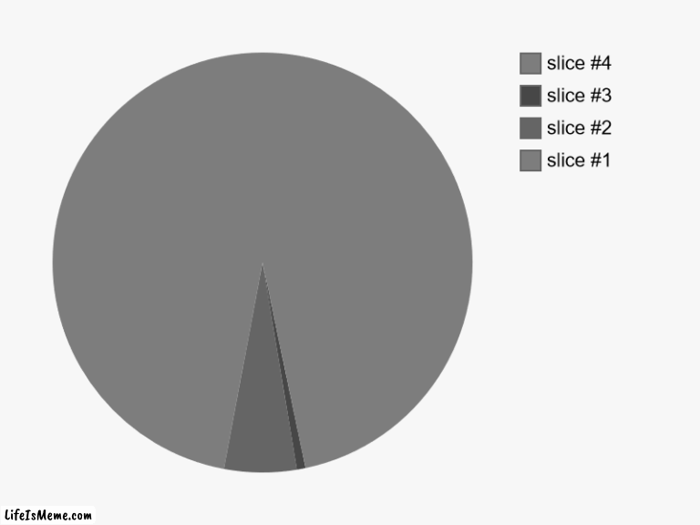 SPIKE | image tagged in charts,pie charts | made w/ Lifeismeme chart maker