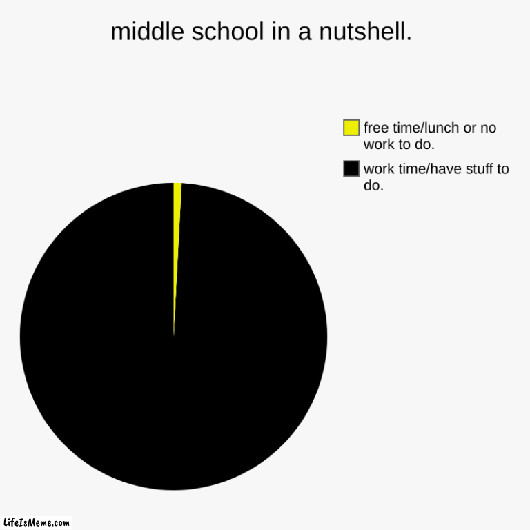 middle school in a nutshell. | middle school in a nutshell. | work time/have stuff to do., free time/lunch or no work to do. | image tagged in charts,pie charts | made w/ Lifeismeme chart maker