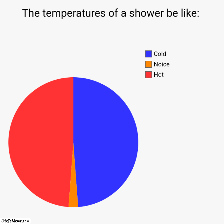 Is this true or not? | The temperatures of a shower be like: | Hot, Noice, Cold | image tagged in charts,pie charts,shower,cold,noice,hot | made w/ Lifeismeme chart maker