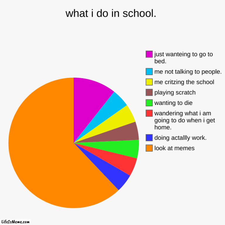 What i do in school. | what i do in school. | look at memes, doing actallly work., wandering what i am going to do when i get home., wanting to die, playing scratc | image tagged in charts,pie charts | made w/ Lifeismeme chart maker