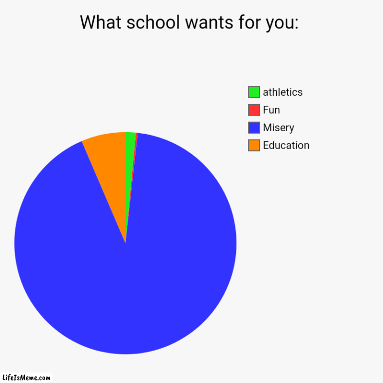 Fr tho- | What school wants for you: | Education, Misery, Fun, athletics | image tagged in charts,pie charts | made w/ Lifeismeme chart maker