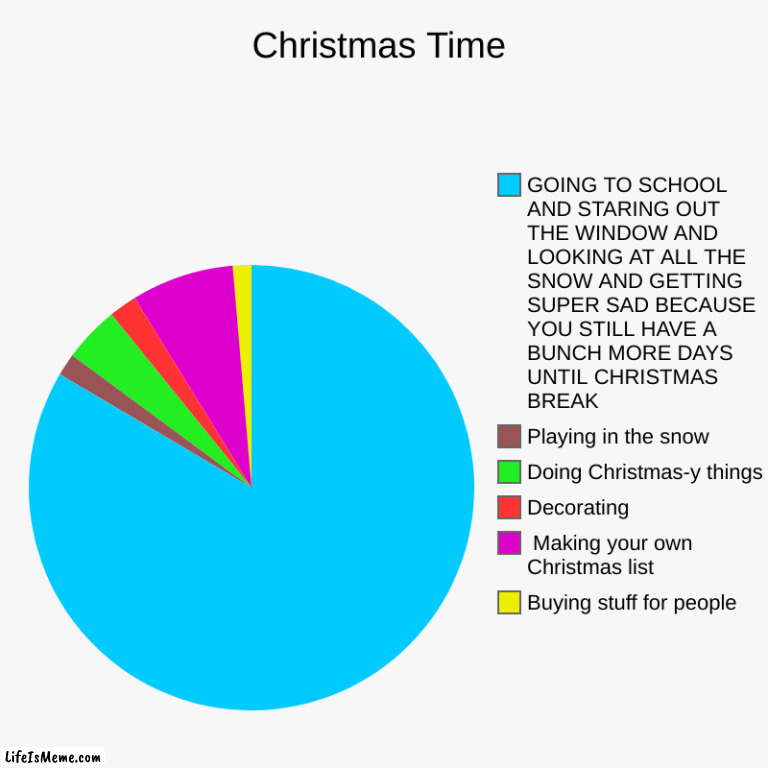 Christmas in a nutshell | Christmas Time | Buying stuff for people,  Making your own Christmas list, Decorating, Doing Christmas-y things, Playing in the snow, GOING  | image tagged in charts,pie charts | made w/ Lifeismeme chart maker