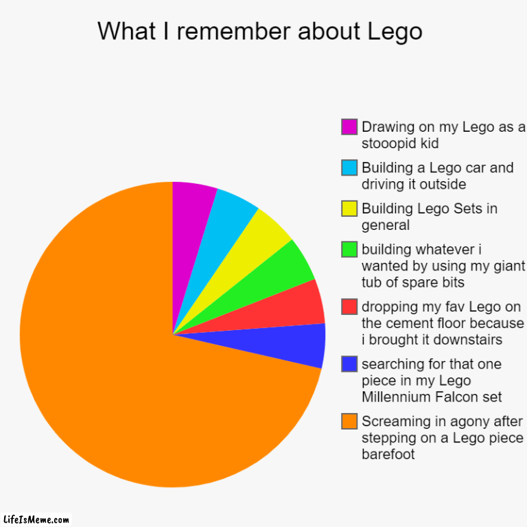 LEGO | What I remember about Lego | Screaming in agony after stepping on a Lego piece barefoot, searching for that one piece in my Lego Millennium  | image tagged in charts,pie charts,lego,legos,lego week | made w/ Lifeismeme chart maker