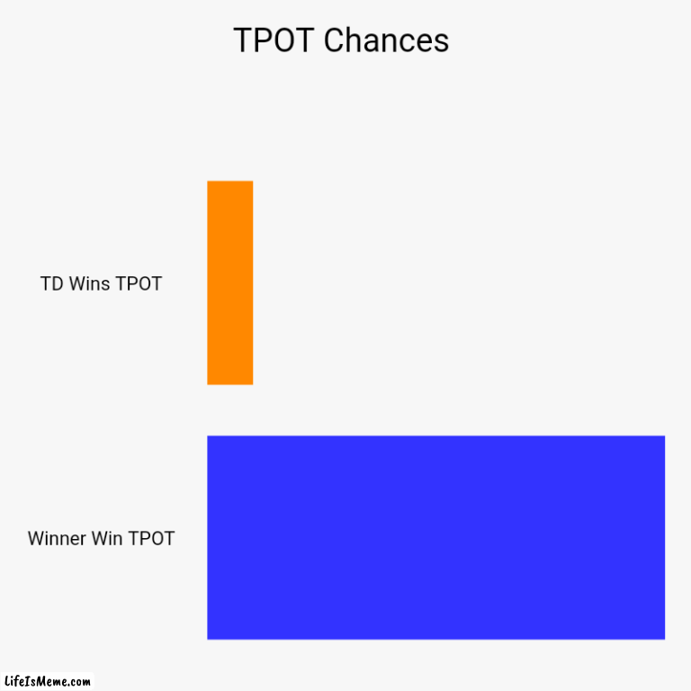 TPOT chances | TPOT Chances | TD Wins TPOT, Winner Win TPOT | image tagged in charts,bar charts | made w/ Lifeismeme chart maker