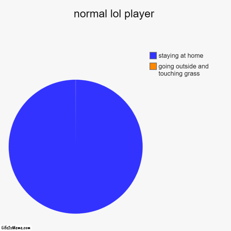 normal lol player | normal lol player | going outside and touching grass, staying at home | image tagged in charts,pie charts | made w/ Lifeismeme chart maker