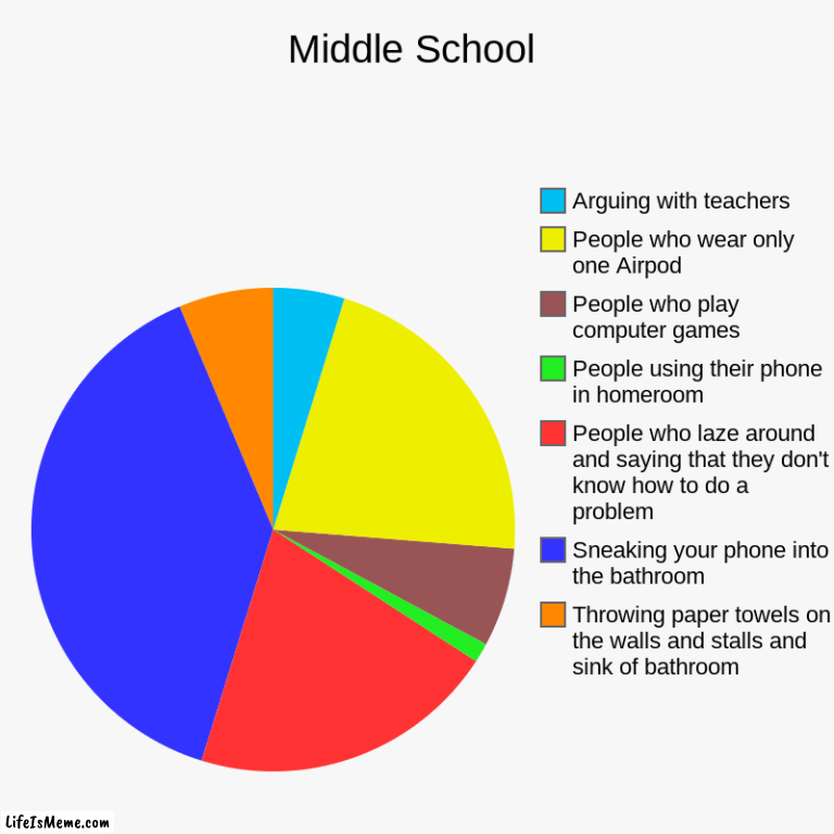 Credit toward LitwicktheSpookyCandle | Middle School | Throwing paper towels on the walls and stalls and sink of bathroom, Sneaking your phone into the bathroom, People who laze a | image tagged in charts,pie charts | made w/ Lifeismeme chart maker