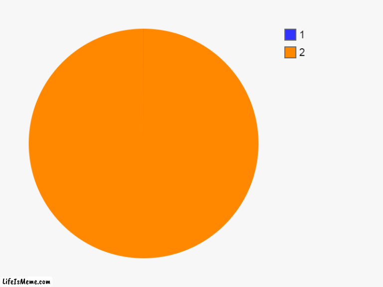 Can You See The Blue Slice | 2, 1 | image tagged in charts,pie charts | made w/ Lifeismeme chart maker
