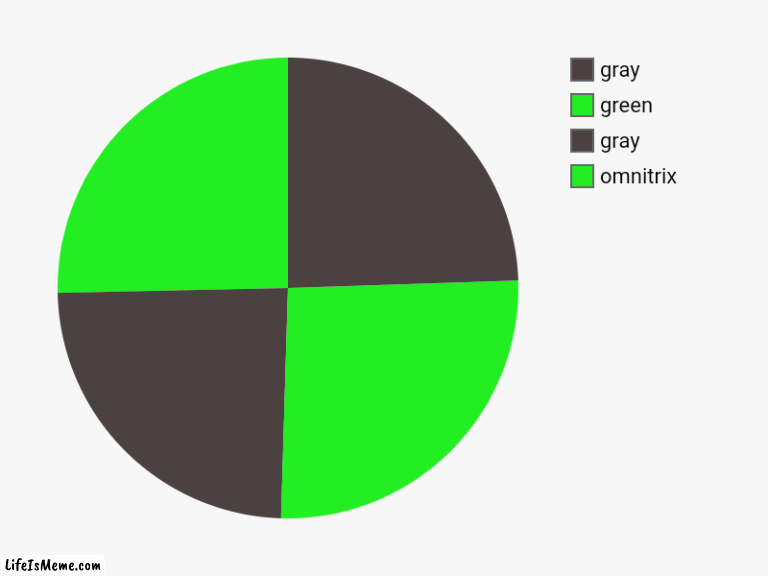 i know a lot of ppl already did this but still | omnitrix, gray, green, gray | image tagged in charts,pie charts,ben 10,omnitrix | made w/ Lifeismeme chart maker