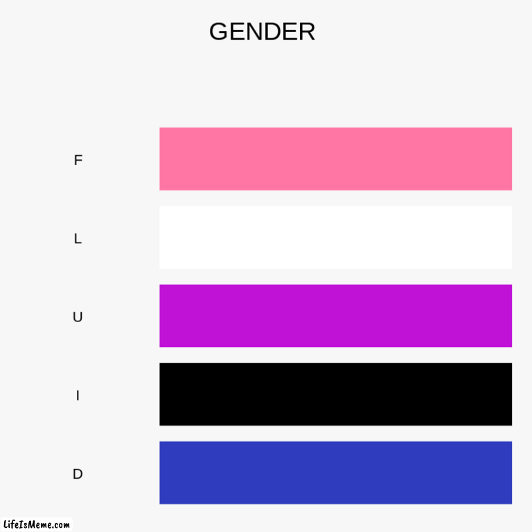 Genderfluid me | GENDER | F, L, U, I, D | image tagged in lgbtq,gender fluid | made w/ Lifeismeme chart maker