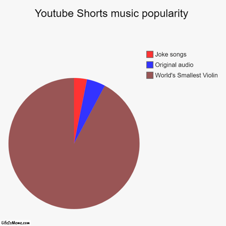 my life shall exist if "World's Smallest Violin" wasn't a song | Youtube Shorts music popularity | World's Smallest Violin, Original audio, Joke songs | image tagged in charts,pie charts,worlds smallest violin,youtube,youtube shorts,music | made w/ Lifeismeme chart maker