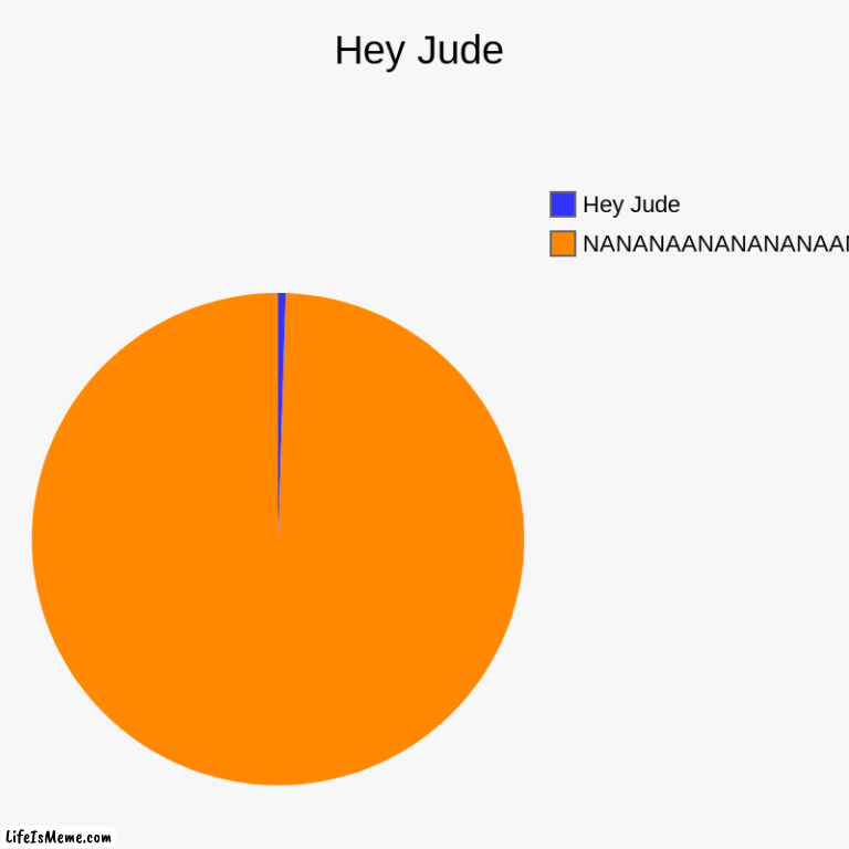 Hey jude | Hey Jude | NANANAANANANANAANANANANAANANANANAANANANANAANA, Hey Jude | image tagged in charts,pie charts | made w/ Lifeismeme chart maker