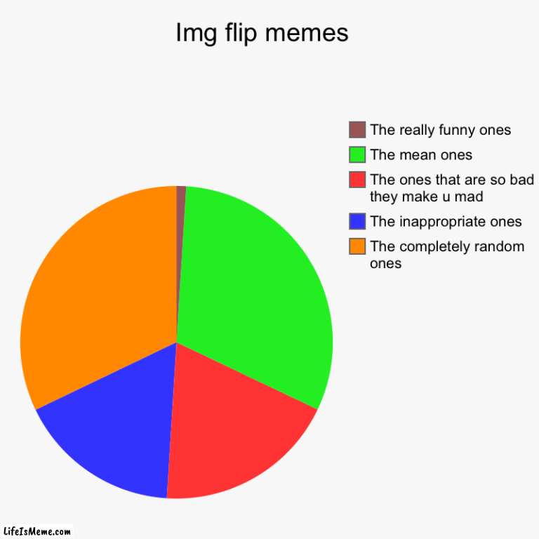 It’s true doe | Img flip memes  | The completely random ones, The inappropriate ones, The ones that are so bad they make u mad, The mean ones, The really fu | image tagged in charts,pie charts | made w/ Lifeismeme chart maker