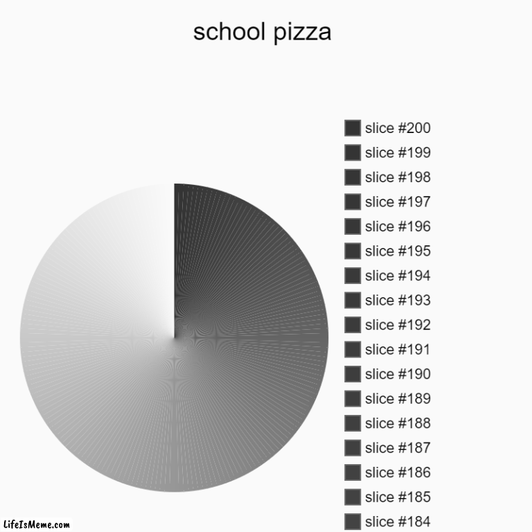 This took way too long | school pizza |, AAAAAA, 696969 | image tagged in charts,pie charts,satisfying | made w/ Lifeismeme chart maker