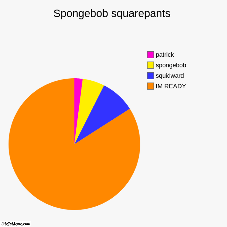 IM READY | Spongebob squarepants | IM READY, squidward, spongebob, patrick | image tagged in charts,pie charts | made w/ Lifeismeme chart maker