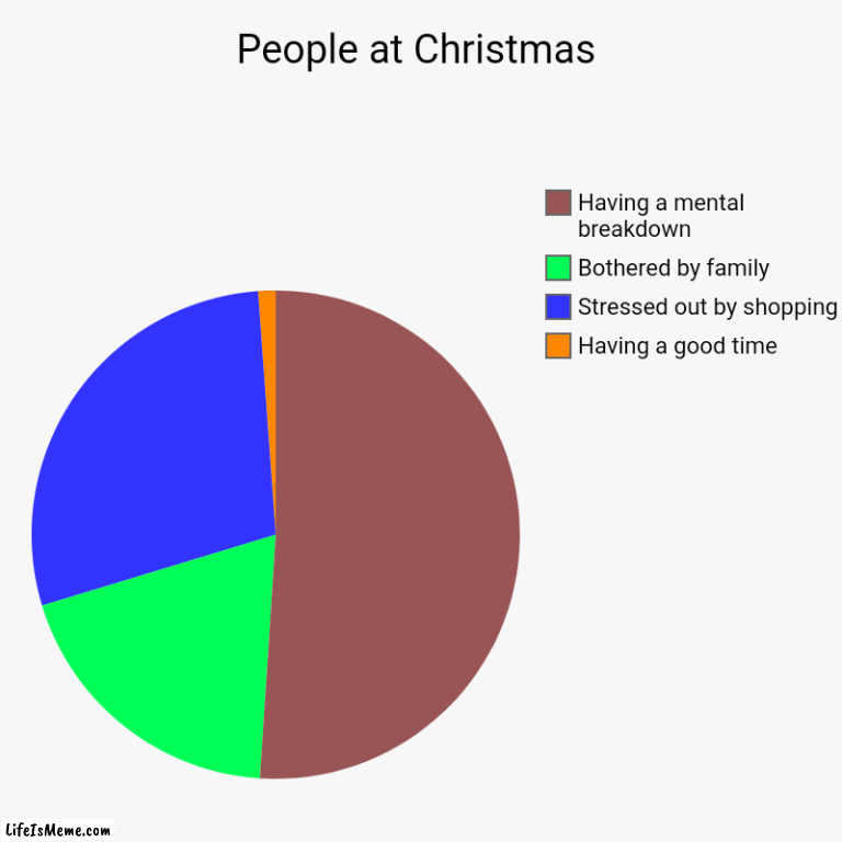 X-mas season | People at Christmas | Having a good time, Stressed out by shopping, Bothered by family, Having a mental breakdown | image tagged in charts,pie charts,christmas,xmas,help,help me | made w/ Lifeismeme chart maker