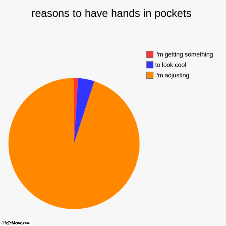 only boys will get | reasons to have hands in pockets | I'm adjusting, to look cool, I'm getting something | image tagged in charts,pie charts | made w/ Lifeismeme chart maker