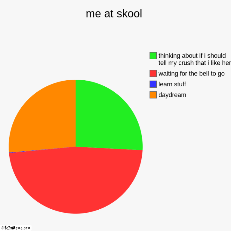 comment if u relate | me at skool | daydream, learn stuff, waiting for the bell to go, thinking about if i should tell my crush that i like her | image tagged in charts,pie charts | made w/ Lifeismeme chart maker