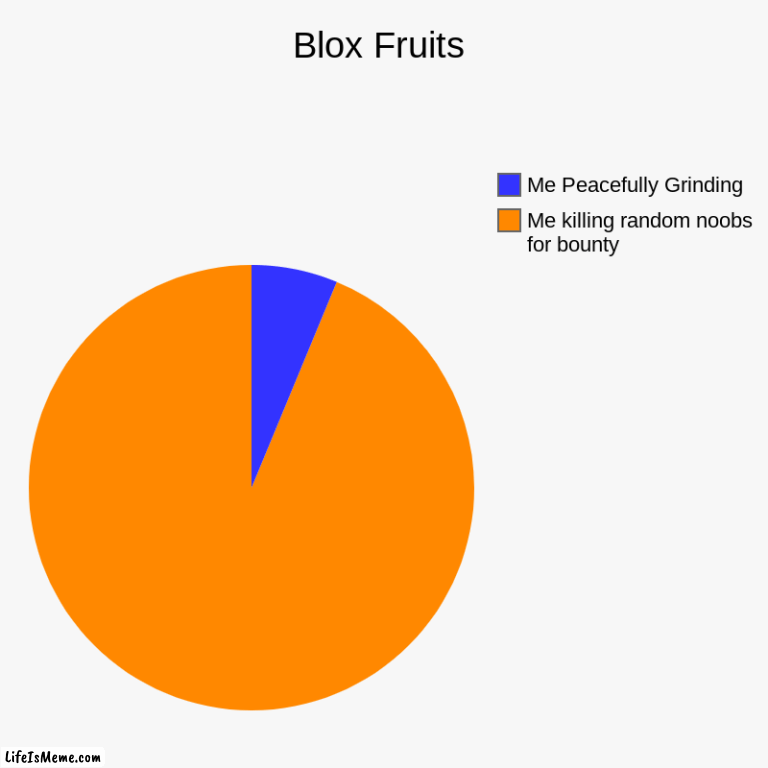 aba | Blox Fruits | Me killing random noobs for bounty, Me Peacefully Grinding | image tagged in charts,pie charts | made w/ Lifeismeme chart maker