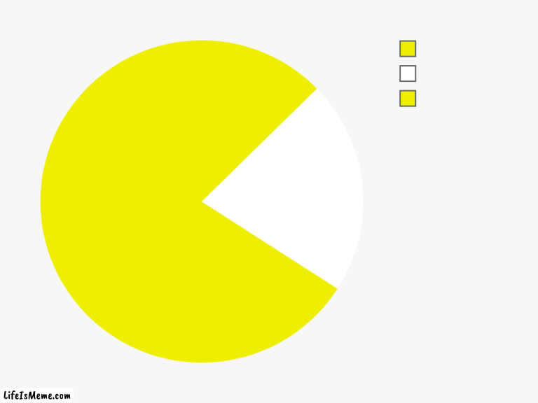 pac of the man | ,  , | image tagged in charts,pie charts,pacman | made w/ Lifeismeme chart maker