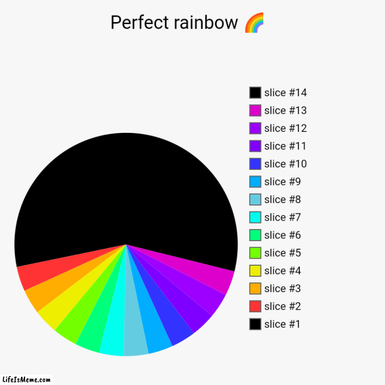 Perfect!! | Perfect rainbow ?  | | image tagged in rainbow,gay,much wow | made w/ Lifeismeme chart maker