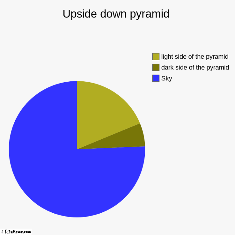 This makes sense | Upside down pyramid | Sky, dark side of the pyramid, light side of the pyramid | image tagged in charts,pie charts | made w/ Lifeismeme chart maker