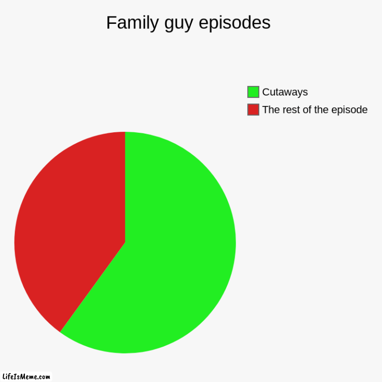 Family Guy | Family guy episodes | The rest of the episode, Cutaways | image tagged in charts,pie charts,family guy,cutaways | made w/ Lifeismeme chart maker
