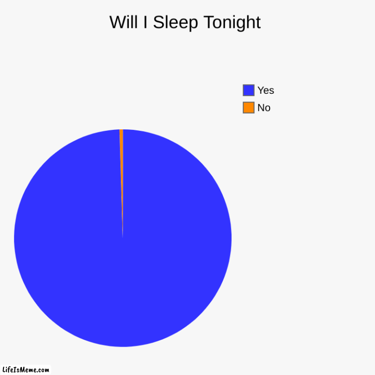 Will I sleep? | Will I Sleep Tonight | No, Yes | image tagged in charts,pie charts | made w/ Lifeismeme chart maker