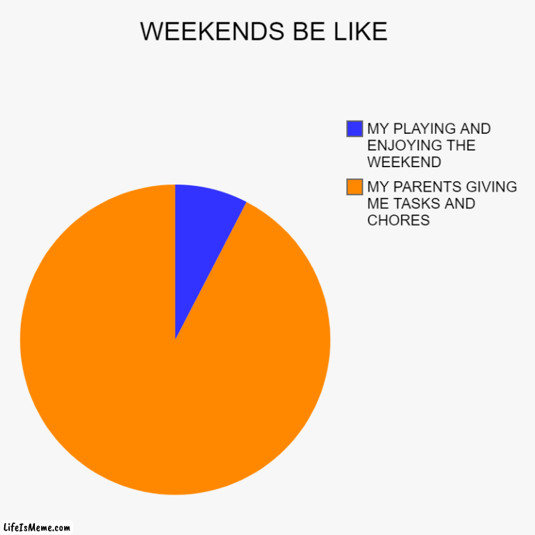 Can anyone relate? | WEEKENDS BE LIKE | MY PARENTS GIVING ME TASKS AND CHORES , MY PLAYING AND ENJOYING THE WEEKEND | image tagged in charts,pie charts | made w/ Lifeismeme chart maker