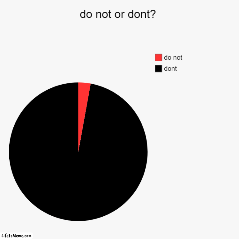 do not or dont? | do not or dont? | dont, do not | image tagged in charts,pie charts | made w/ Lifeismeme chart maker