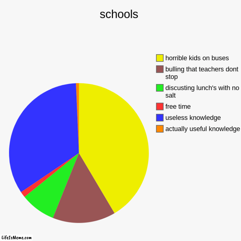 POV: schools | schools | actually useful knowledge, useless knowledge, free time, discusting lunch's with no salt, bulling that teachers dont stop, horribl | image tagged in charts,pie charts | made w/ Lifeismeme chart maker