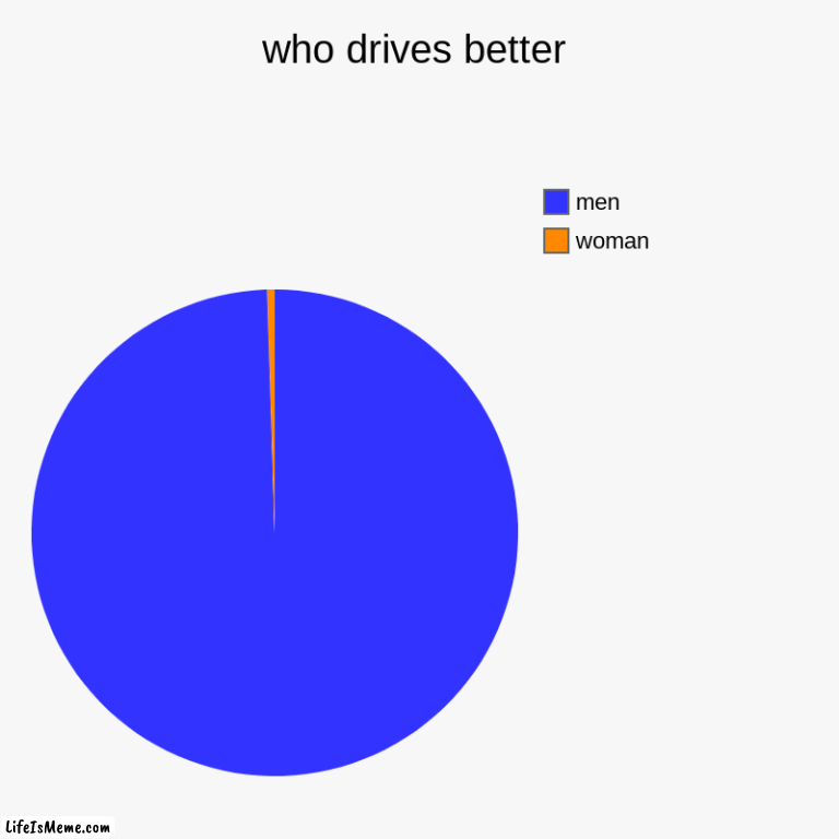 this joke was made by a woman. said a man | who drives better | woman, men | image tagged in charts,pie charts | made w/ Lifeismeme chart maker