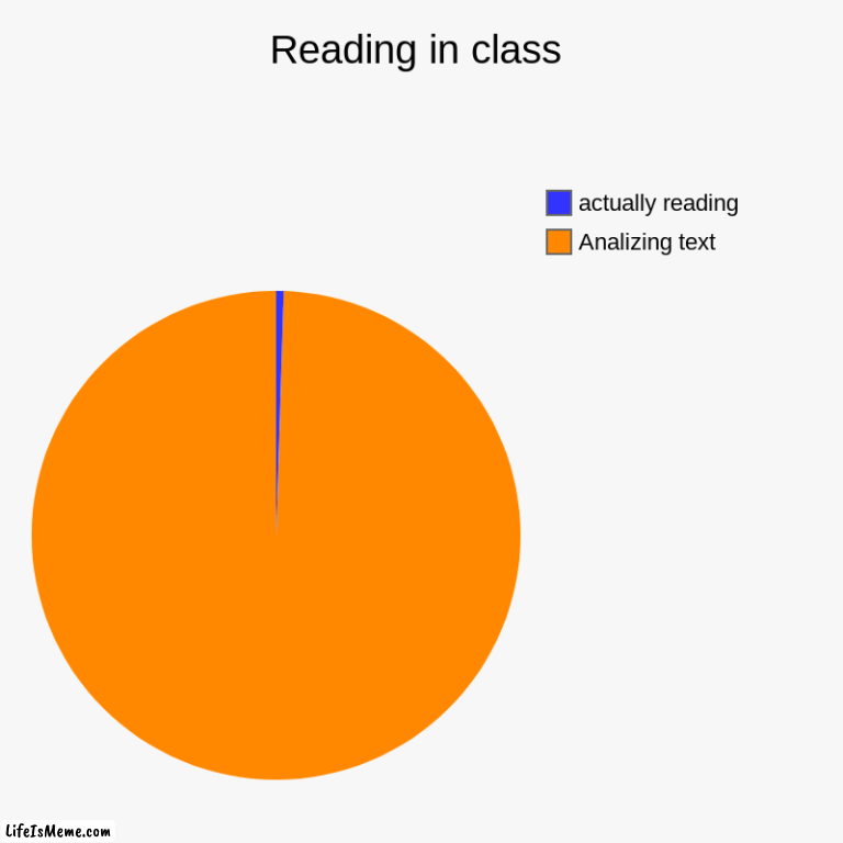 reading in class | Reading in class | Analizing text, actually reading | image tagged in charts,pie charts | made w/ Lifeismeme chart maker