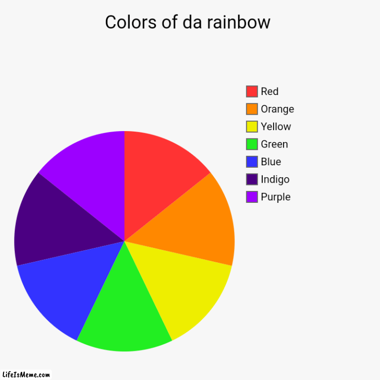 Pretty colors | Colors of da rainbow | Purple, Indigo, Blue, Green, Yellow, Orange, Red | image tagged in charts,pie charts,colors | made w/ Lifeismeme chart maker