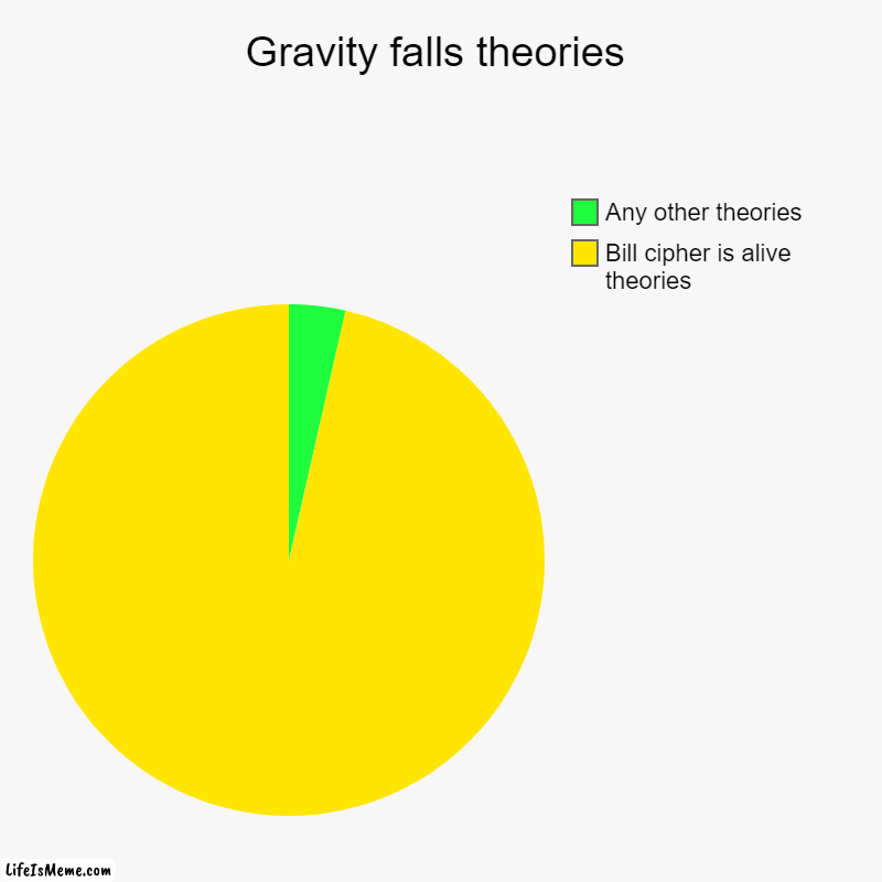 Gravity falls theories | Gravity falls theories | Bill cipher is alive theories, Any other theories | image tagged in charts,pie charts | made w/ Lifeismeme chart maker