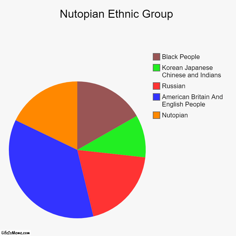 Nutopian ethnic people | Nutopian Ethnic Group | Nutopian , American Britain And English People, Russian, Korean Japanese Chinese and Indians, Black People | image tagged in charts,pie charts,country | made w/ Lifeismeme chart maker