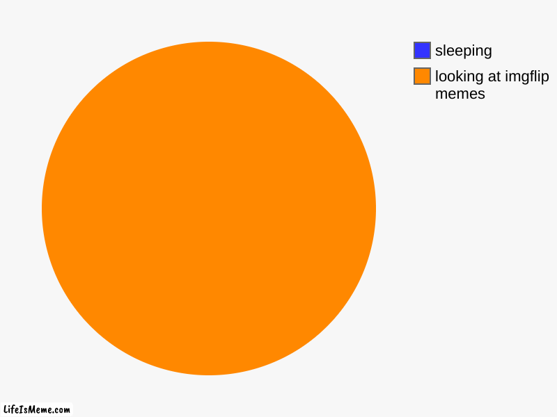 chart | looking at imgflip memes, sleeping | image tagged in charts,pie charts,meme | made w/ Lifeismeme chart maker