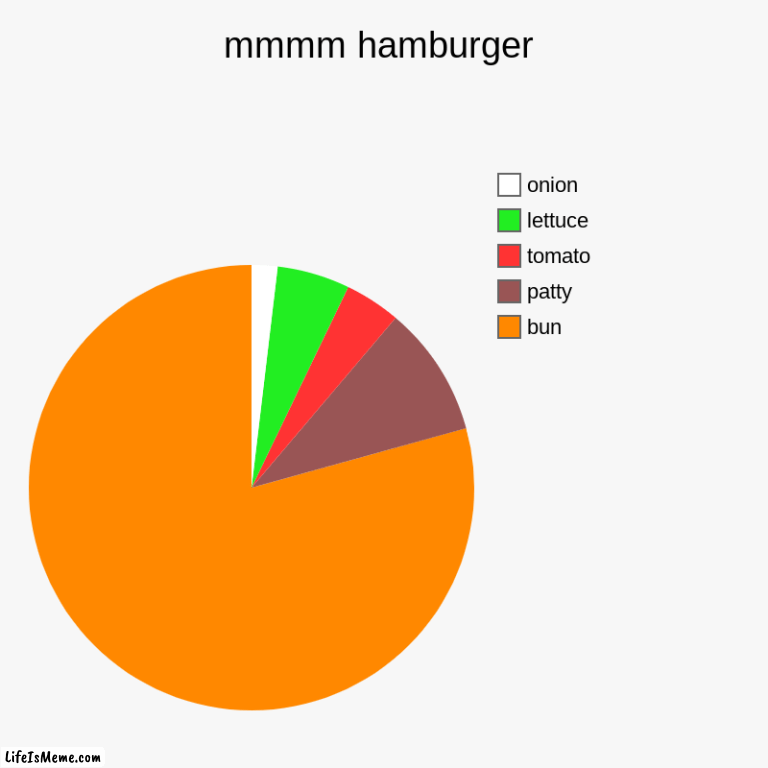 messing with pie charts lol | mmmm hamburger | bun, patty, tomato, lettuce, onion | image tagged in charts,pie charts | made w/ Lifeismeme chart maker