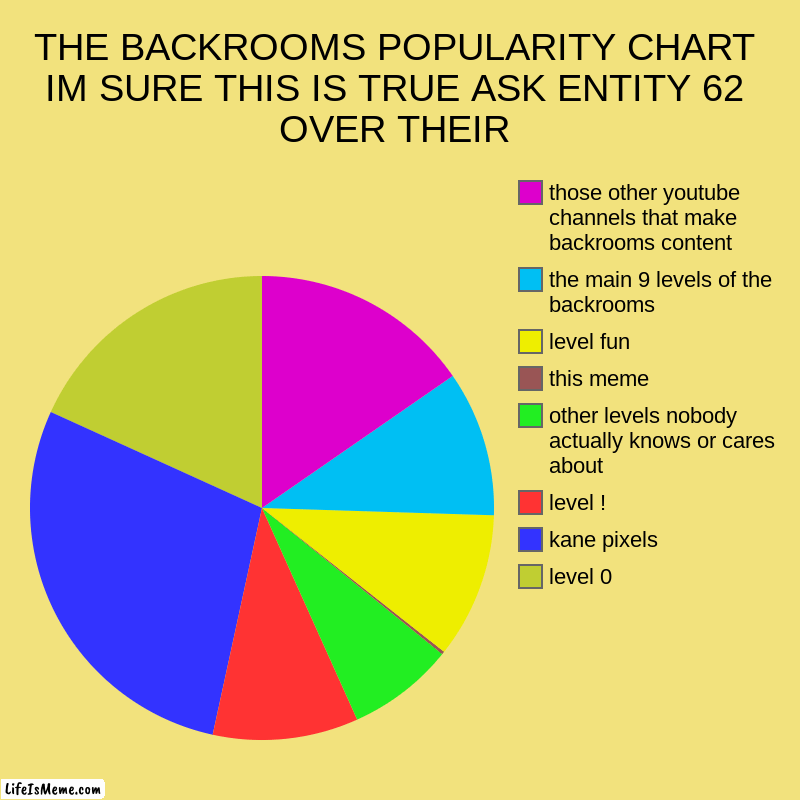 the backrooms popularity chart | THE BACKROOMS POPULARITY CHART IM SURE THIS IS TRUE ASK ENTITY 62 OVER THEIR | level 0, kane pixels, level !, other levels nobody actually k | image tagged in charts,pie charts | made w/ Lifeismeme chart maker